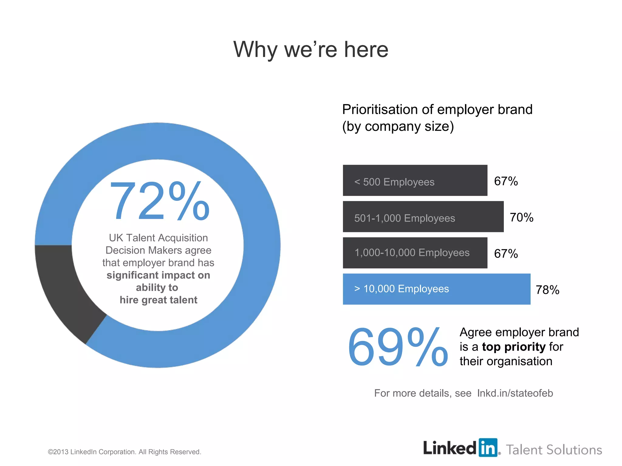 ©2013 LinkedIn Corporation. All Rights Reserved. ORGANIZATION NAME
Why we’re here
72%UK Talent Acquisition
Decision Makers agree
that employer brand has
significant impact on
ability to
hire great talent
Prioritisation of employer brand
(by company size)
69%
Agree employer brand
is a top priority for
their organisation
67%
70%
67%
78%
< 500 Employees
501-1,000 Employees
1,000-10,000 Employees
> 10,000 Employees
For more details, see lnkd.in/stateofeb
 