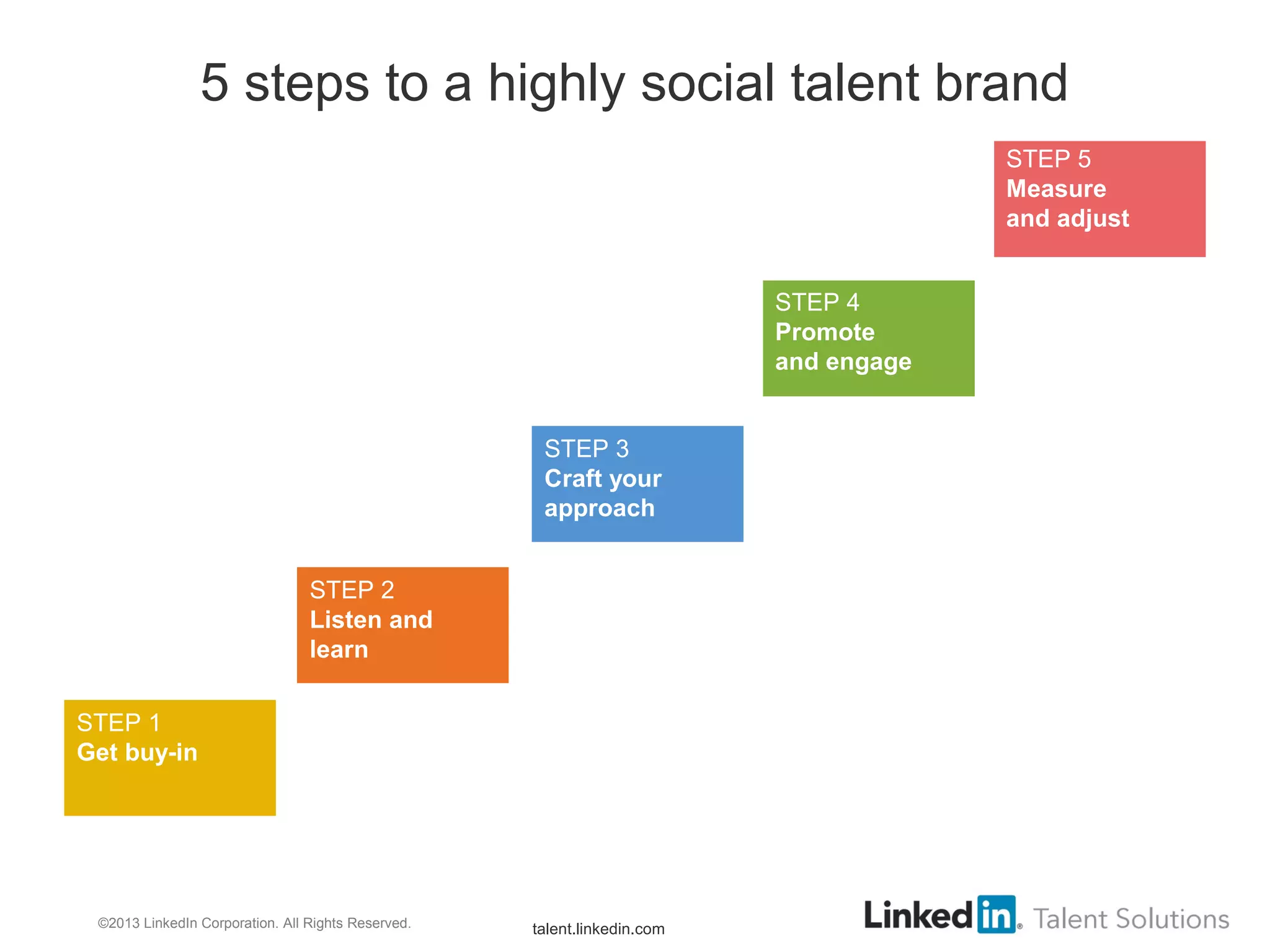©2013 LinkedIn Corporation. All Rights Reserved. ORGANIZATION NAME
5 steps to a highly social talent brand
talent.linkedin.com
STEP 1
Get buy-in
STEP 2
Listen and
learn
STEP 3
Craft your
approach
STEP 4
Promote
and engage
STEP 5
Measure
and adjust
 