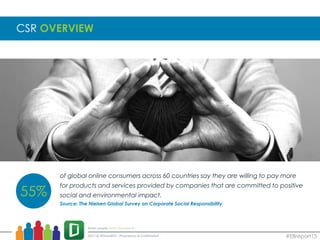 CSR OVERVIEW
of global online consumers across 60 countries say they are willing to pay more
for products and services provided by companies that are committed to positive
social and environmental impact.
Source: The Nielsen Global Survey on Corporate Social Responsibility
55%
#EBreport15
 