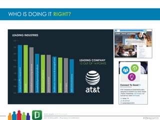 #EBreport15
WHO IS DOING IT RIGHT?
LEADING COMPANY
12 OUT OF 14 POINTS
LEADING INDUSTRIES
 