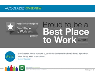 ACCOLADES OVERVIEW
of jobseekers would not take a job with a company that had a bad reputation,
even if they were unemployed.
Source: Glassdoor
69%
#EBreport15
 
