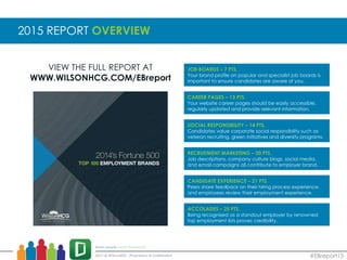 2015 REPORT OVERVIEW
#EBreport15
JOB BOARDS – 7 PTS.
Your brand profile on popular and specialist job boards is
important to ensure candidates are aware of you.
CAREER PAGES – 13 PTS.
Your website career pages should be easily accessible,
regularly updated and provide relevant information.
SOCIAL RESPONSIBILITY – 14 PTS.
Candidates value corporate social responsibility such as
veteran recruiting, green initiatives and diversity programs.
RECRUITMENT MARKETING – 20 PTS.
Job descriptions, company culture blogs, social media,
and email campaigns all contribute to employer brand.
CANDIDATE EXPERIENCE – 21 PTS.
Peers share feedback on their hiring process experience,
and employees review their employment experience.
ACCOLADES – 25 PTS.
Being recognized as a standout employer by renowned
top employment lists proves credibility.
VIEW THE FULL REPORT AT
WWW.WILSONHCG.COM/EBreport
 