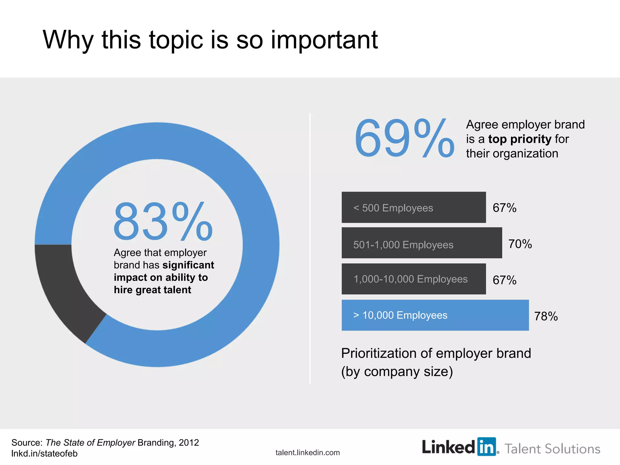 Why this topic is so important
83%Agree that employer
brand has significant
impact on ability to
hire great talent
talent.linkedin.com
Prioritization of employer brand
(by company size)
69%
Agree employer brand
is a top priority for
their organization
67%
70%
67%
78%
< 500 Employees
501-1,000 Employees
1,000-10,000 Employees
> 10,000 Employees
Source: The State of Employer Branding, 2012
lnkd.in/stateofeb
 