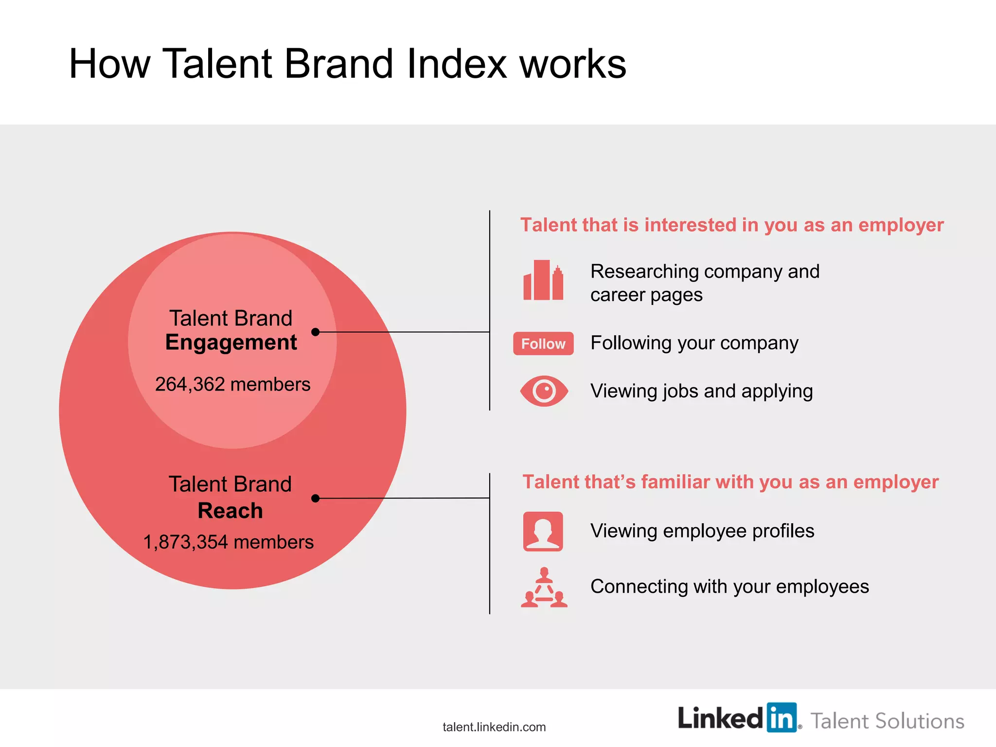 How Talent Brand Index works
Talent Brand
Reach
1,873,354 members
Viewing employee profiles
Connecting with your employees
Talent that is interested in you as an employer
Researching company and
career pages
Following your company
Viewing jobs and applying
Talent Brand
Engagement
264,362 members
Talent that’s familiar with you as an employer
talent.linkedin.com
 