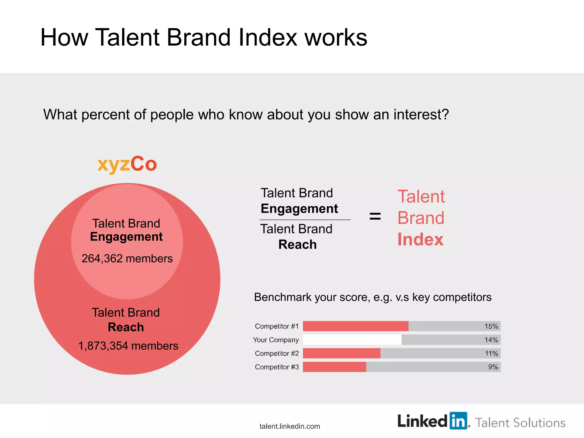 What percent of people who know about you show an interest?
Talent Brand
Engagement
Talent Brand
Reach
Talent
Brand
Index
How Talent Brand Index works
Talent Brand
Reach
1,873,354 members
Talent Brand
Engagement
264,362 members
=
Benchmark your score, e.g. v.s key competitors
talent.linkedin.com
 