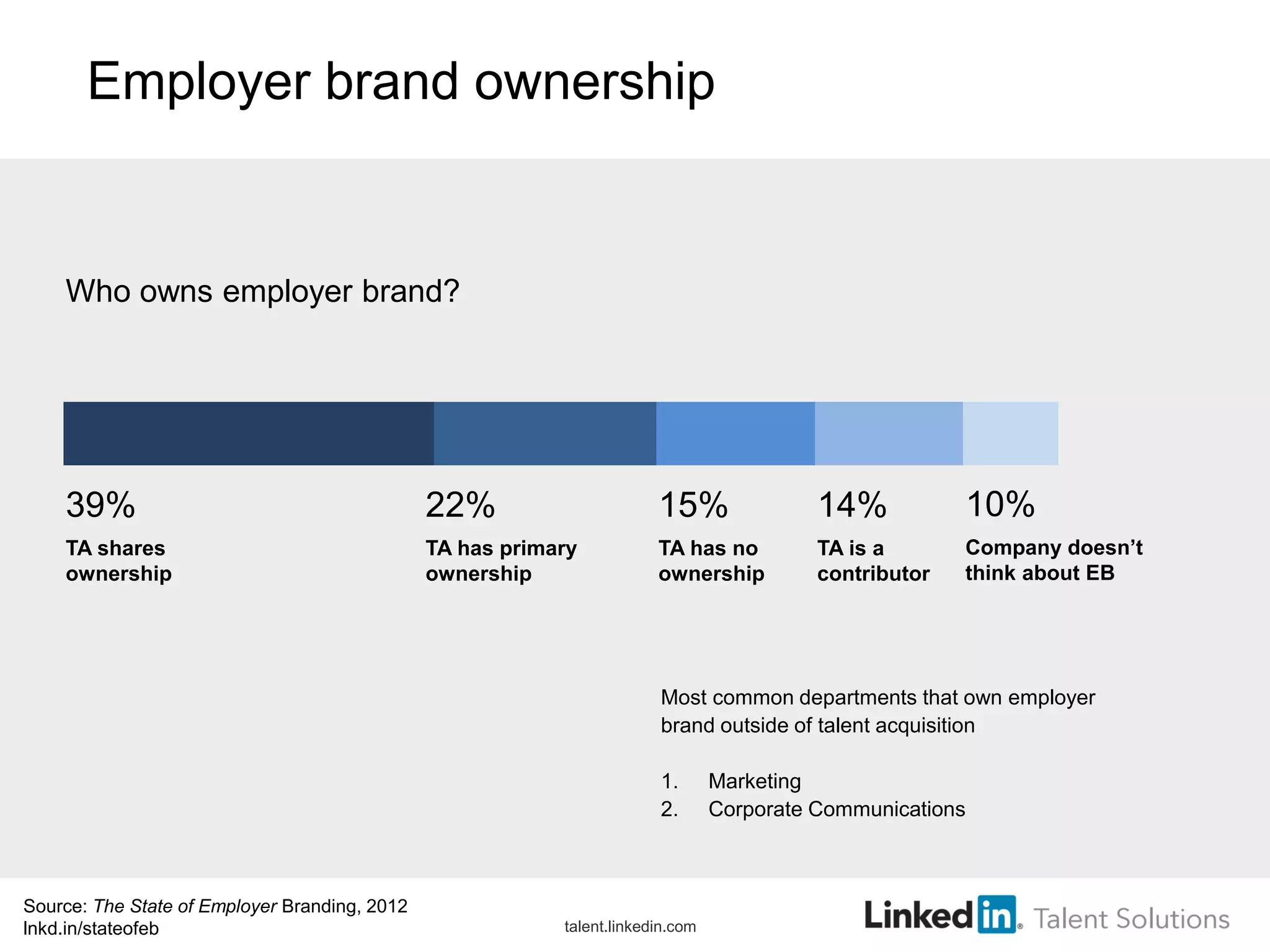 talent.linkedin.com
39% 22%
TA shares
ownership
TA has primary
ownership
15%
TA has no
ownership
14%
TA is a
contributor
10%
Company doesn’t
think about EB
Most common departments that own employer
brand outside of talent acquisition
1. Marketing
2. Corporate Communications
Who owns employer brand?
Source: The State of Employer Branding, 2012
lnkd.in/stateofeb
Employer brand ownership
 