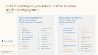 Top 20 Hashtags followed
by Gen Z members
(Volume – More than 3M followers)
Hashtags with more than 1M
following members
S...