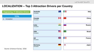LOCALIZATION – Top 3 Attraction Drivers per Country
Source: Universum Survey - 2016
Australia
Innovation
Canada
Innovation...