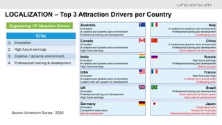 LOCALIZATION – Top 3 Attraction Drivers per Country
Source: Universum Survey - 2016
Engineering / IT Attraction Drivers
TO...