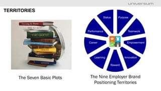 TERRITORIES
The Seven Basic Plots The Nine Employer Brand
Positioning Territories
TeamworkPerformance
Career
Status
Learni...