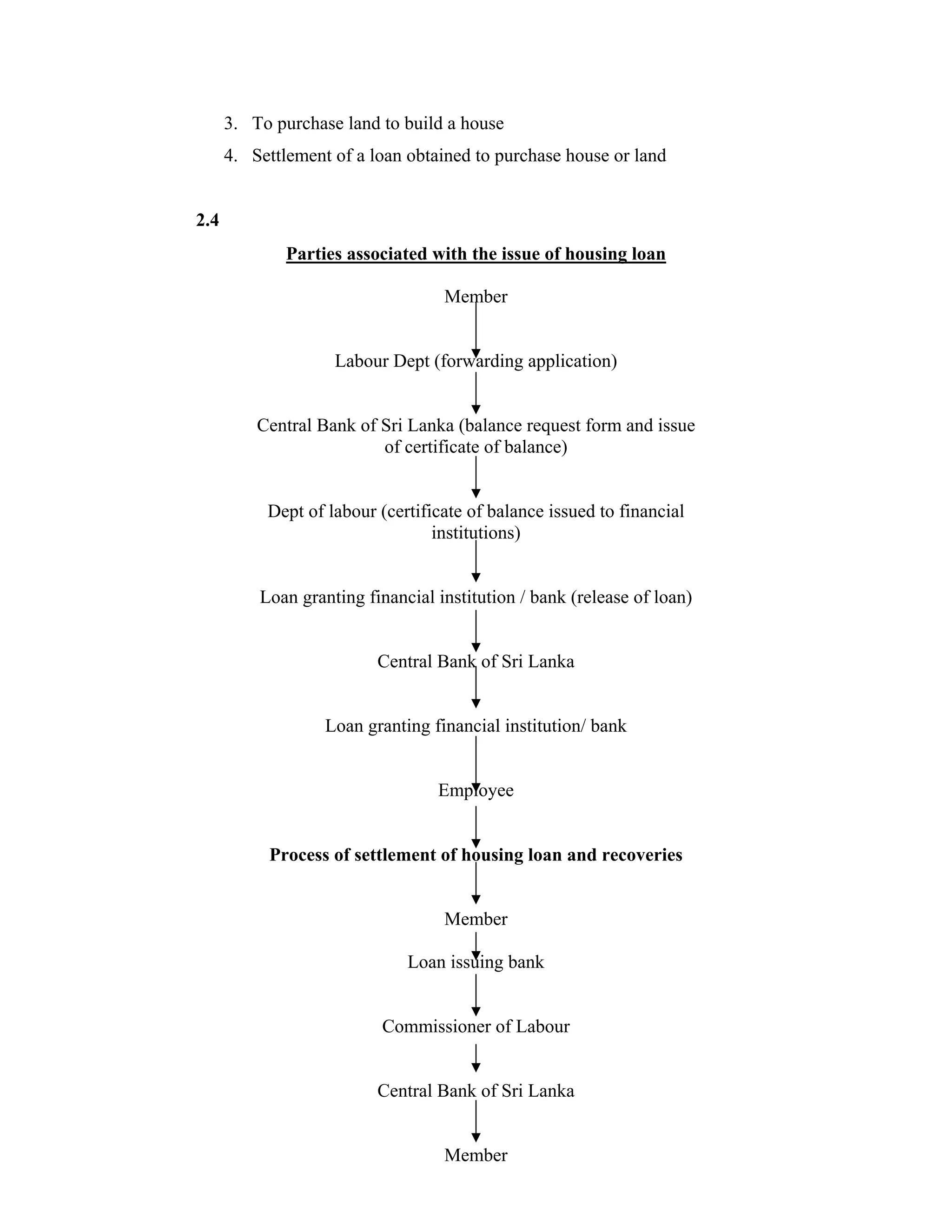 3. To purchase land to build a house
      4. Settlement of a loan obtained to purchase house or land


2.4
              Parties associated with the issue of housing loan

                                   Member


                    Labour Dept (forwarding application)


          Central Bank of Sri Lanka (balance request form and issue
                          of certificate of balance)


           Dept of labour (certificate of balance issued to financial
                                  institutions)


          Loan granting financial institution / bank (release of loan)


                          Central Bank of Sri Lanka


                   Loan granting financial institution/ bank


                                  Employee


           Process of settlement of housing loan and recoveries


                                   Member

                              Loan issuing bank


                          Commissioner of Labour


                          Central Bank of Sri Lanka


                                   Member
 