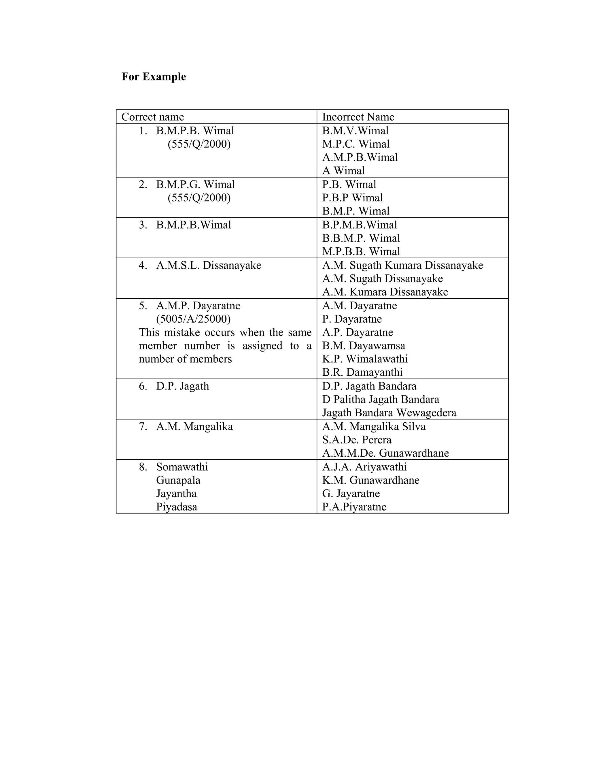 For Example


Correct name                         Incorrect Name
   1. B.M.P.B. Wimal                 B.M.V.Wimal
          (555/Q/2000)               M.P.C. Wimal
                                     A.M.P.B.Wimal
                                     A Wimal
   2. B.M.P.G. Wimal                 P.B. Wimal
        (555/Q/2000)                 P.B.P Wimal
                                     B.M.P. Wimal
   3. B.M.P.B.Wimal                  B.P.M.B.Wimal
                                     B.B.M.P. Wimal
                                     M.P.B.B. Wimal
   4. A.M.S.L. Dissanayake           A.M. Sugath Kumara Dissanayake
                                     A.M. Sugath Dissanayake
                                     A.M. Kumara Dissanayake
   5. A.M.P. Dayaratne               A.M. Dayaratne
      (5005/A/25000)                 P. Dayaratne
   This mistake occurs when the same A.P. Dayaratne
   member number is assigned to a B.M. Dayawamsa
   number of members                 K.P. Wimalawathi
                                     B.R. Damayanthi
   6. D.P. Jagath                    D.P. Jagath Bandara
                                     D Palitha Jagath Bandara
                                     Jagath Bandara Wewagedera
   7. A.M. Mangalika                 A.M. Mangalika Silva
                                     S.A.De. Perera
                                     A.M.M.De. Gunawardhane
   8. Somawathi                      A.J.A. Ariyawathi
      Gunapala                       K.M. Gunawardhane
      Jayantha                       G. Jayaratne
      Piyadasa                       P.A.Piyaratne
 
