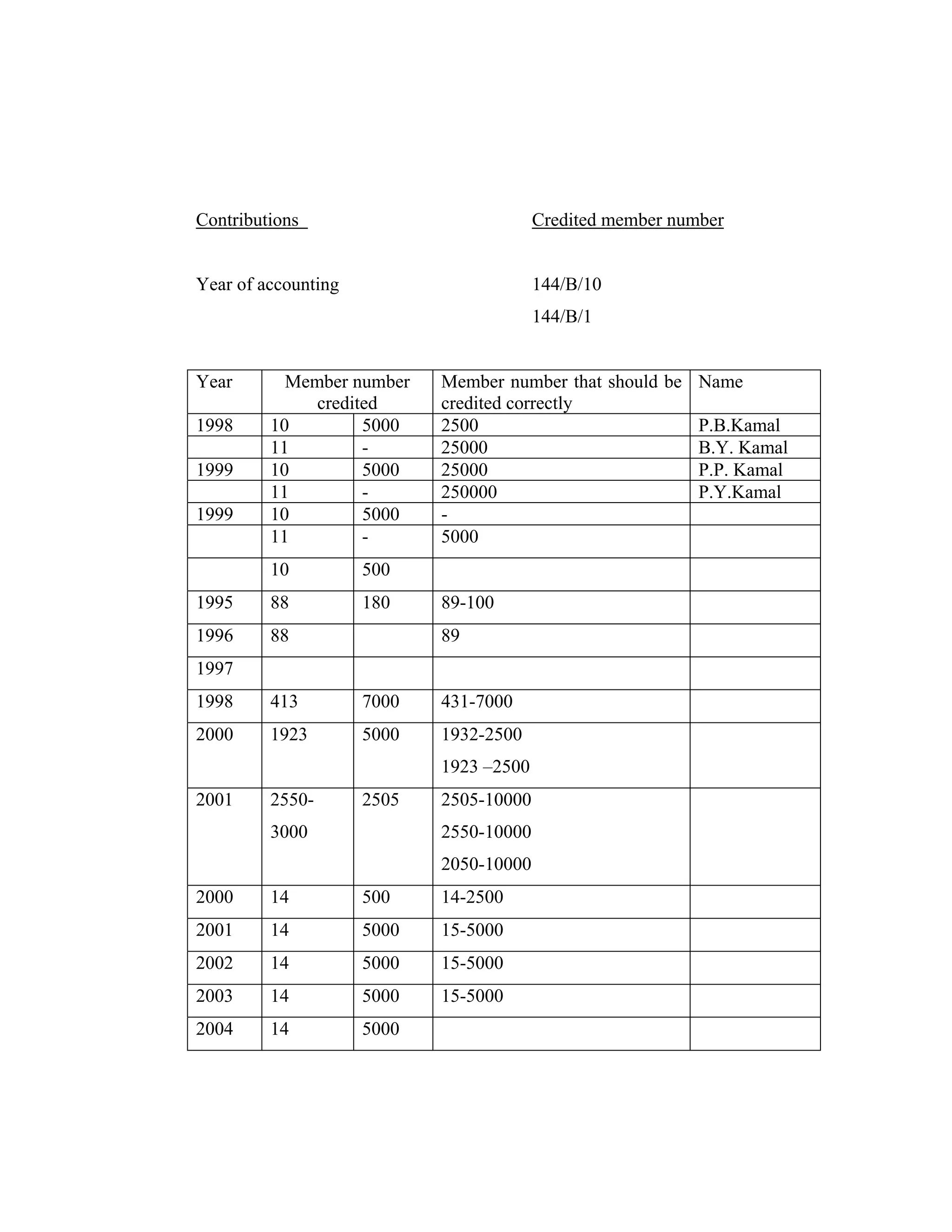Contributions                            Credited member number


Year of accounting                       144/B/10
                                         144/B/1


Year       Member number    Member number that should be Name
              credited      credited correctly
1998     10         5000    2500                         P.B.Kamal
         11         -       25000                        B.Y. Kamal
1999     10         5000    25000                        P.P. Kamal
         11         -       250000                       P.Y.Kamal
1999     10         5000    -
         11         -       5000
         10          500
1995     88          180    89-100
1996     88                 89
1997
1998     413         7000   431-7000
2000     1923        5000   1932-2500
                            1923 –2500
2001     2550-       2505   2505-10000
         3000               2550-10000
                            2050-10000
2000     14          500    14-2500
2001     14          5000   15-5000
2002     14          5000   15-5000
2003     14          5000   15-5000
2004     14          5000
 