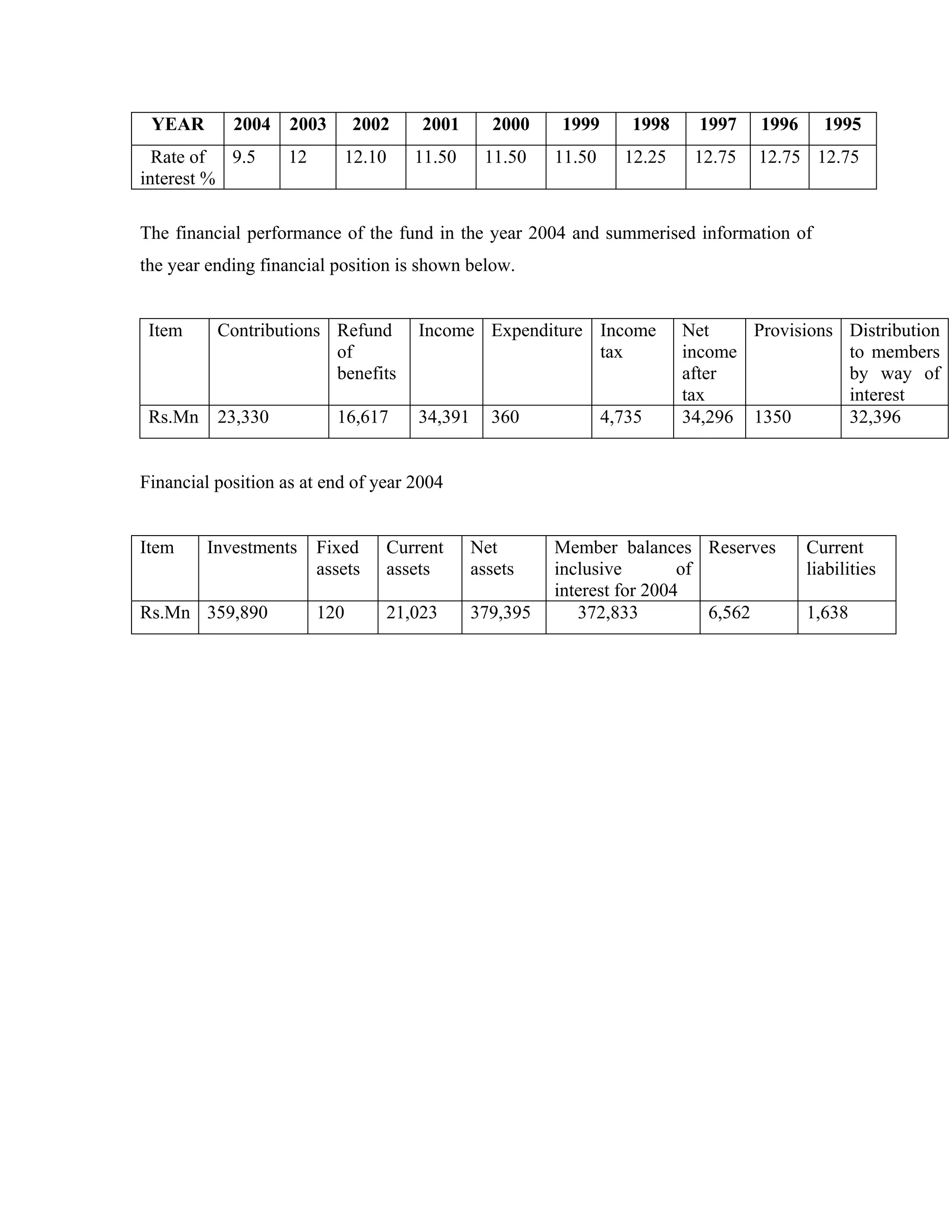 YEAR       2004 2003          2002   2001        2000   1999       1998     1997   1996     1995
  Rate of 9.5       12      12.10     11.50     11.50    11.50     12.25    12.75   12.75 12.75
interest %

The financial performance of the fund in the year 2004 and summerised information of
the year ending financial position is shown below.


 Item     Contributions Refund        Income Expenditure Income            Net    Provisions Distribution
                        of                               tax               income            to members
                        benefits                                           after             by way of
                                                                           tax               interest
 Rs.Mn    23,330           16,617     34,391     360             4,735     34,296 1350       32,396


Financial position as at end of year 2004


Item     Investments     Fixed    Current      Net       Member balances Reserves          Current
                         assets   assets       assets    inclusive        of               liabilities
                                                         interest for 2004
Rs.Mn 359,890            120      21,023       379,395      372,833          6,562         1,638
 