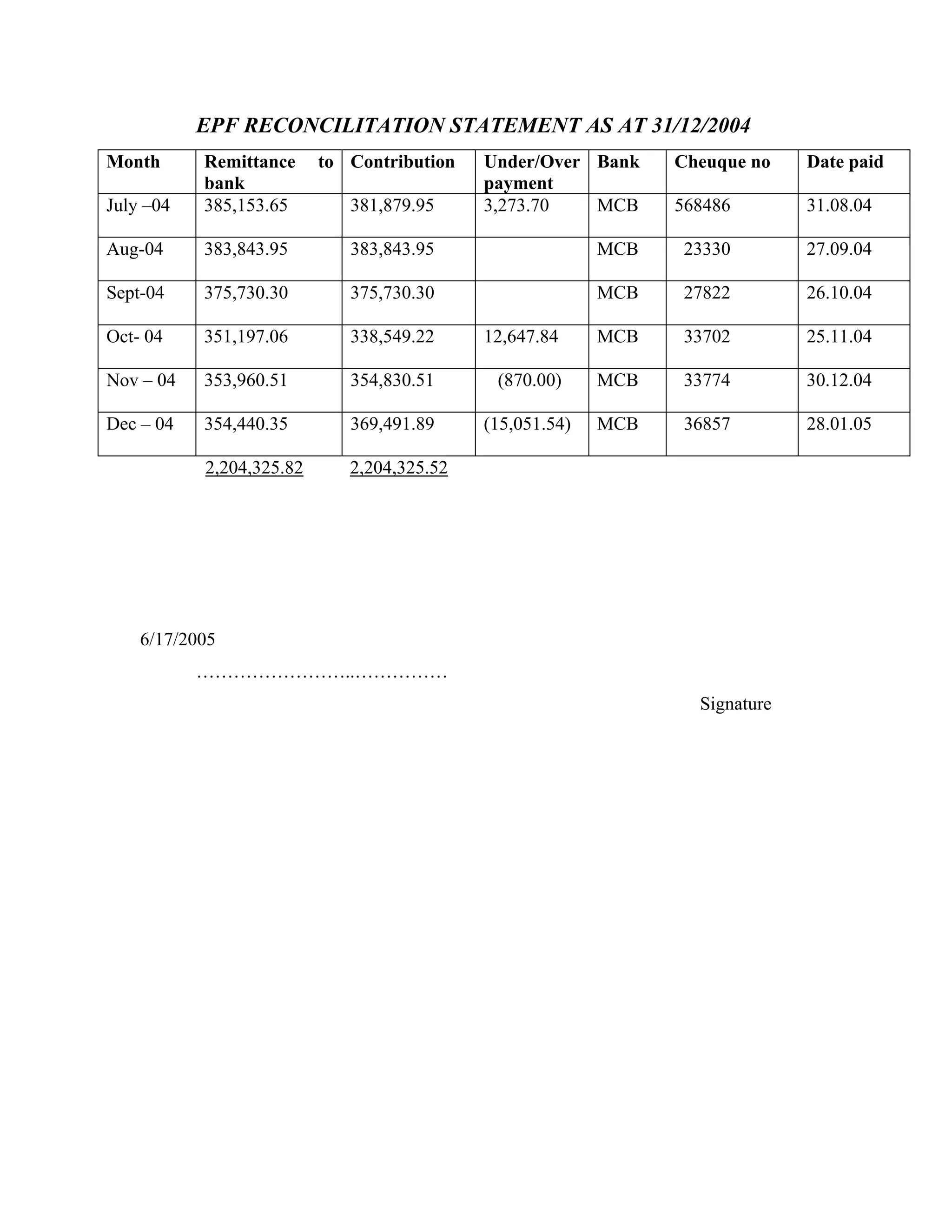 EPF RECONCILITATION STATEMENT AS AT 31/12/2004
Month      Remittance     to Contribution   Under/Over Bank     Cheuque no    Date paid
           bank                             payment
July –04   385,153.65        381,879.95     3,273.70   MCB      568486        31.08.04

Aug-04     383,843.95        383,843.95                   MCB   23330         27.09.04

Sept-04    375,730.30        375,730.30                   MCB   27822         26.10.04

Oct- 04    351,197.06        338,549.22     12,647.84     MCB    33702        25.11.04

Nov – 04   353,960.51        354,830.51      (870.00)     MCB   33774         30.12.04

Dec – 04   354,440.35        369,491.89     (15,051.54)   MCB   36857         28.01.05

           2,204,325.82      2,204,325.52




    6/17/2005
           ……………………..……………
                                                                  Signature
 