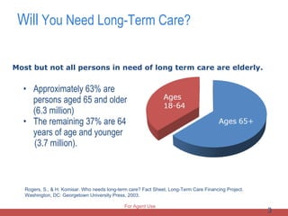 Will  You Need Long-Term Care? Most but not all persons in need of long term care are elderly. Approximately 63% are persons aged 65 and older (6.3 million) The remaining 37% are 64 years of age and younger  (3.7 million). Rogers, S., & H. Komisar. Who needs long-term care? Fact Sheet, Long-Term Care Financing Project. Washington, DC: Georgetown University Press, 2003. For Agent Use Only 