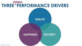 © Habits at Work
THREE PERFORMANCE DRIVERS
hidden
^
HEALTH
SECURITYHAPPINESS
 