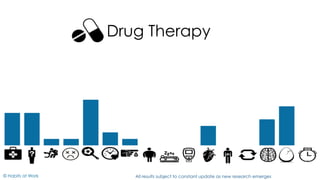 © Habits at Work
Drug Therapy
All results subject to constant update as new research emerges
 