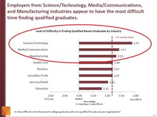 The Role of Higher Education in Career Development: Employer Perception