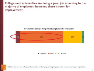 The Role of Higher Education in Career Development: Employer Perception