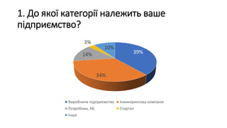 39%
34%
14%
3%
10%
Виробниче підприємство Інжинірингова компанія
Розробник, КБ Стартап
Інше
1. До якої категорії належить ваше
підприємство?
 