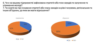 6. Чи є на вашому підприємстві зафіксована стратегія або план заходів по залученню та
утриманню молоді?
7. Чи знаєте ви про існування стратегії або плану заходів на рівні галузевих, регіональних та
інших об’єднань, до яких ви маєте відношення?
38%
62%
підприємства
Да Нет
20%
80%
обэднання
Да Нет
 
