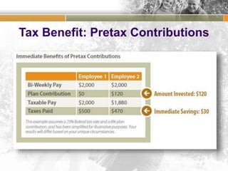 Tax Benefit: Pretax Contributions
 