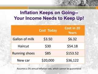 Inflation Keeps on Going--
Your Income Needs to Keep Up!
Cost Today
Cost in 20
Years
Gallon of milk $3.50 $6.32
Haircut $30 $54.18
Running shoes $85 $153.52
New car $20,000 $36,122
Assumes a 3% annual inflation rate, which cannot be guaranteed
 
