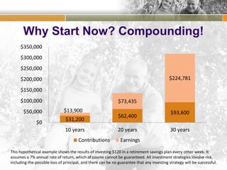 Why Start Now? Compounding!
This hypothetical example shows the results of investing $120 in a retirement savings plan every other week. It
assumes a 7% annual rate of return, which of course cannot be guaranteed. All investment strategies involve risk,
including the possible loss of principal, and there can be no guarantee that any investing strategy will be successful.
$31,200
$62,400
$93,600$13,900
$73,435
$224,781
$0
$50,000
$100,000
$150,000
$200,000
$250,000
$300,000
$350,000
10 years 20 years 30 years
Contributions Earnings
 