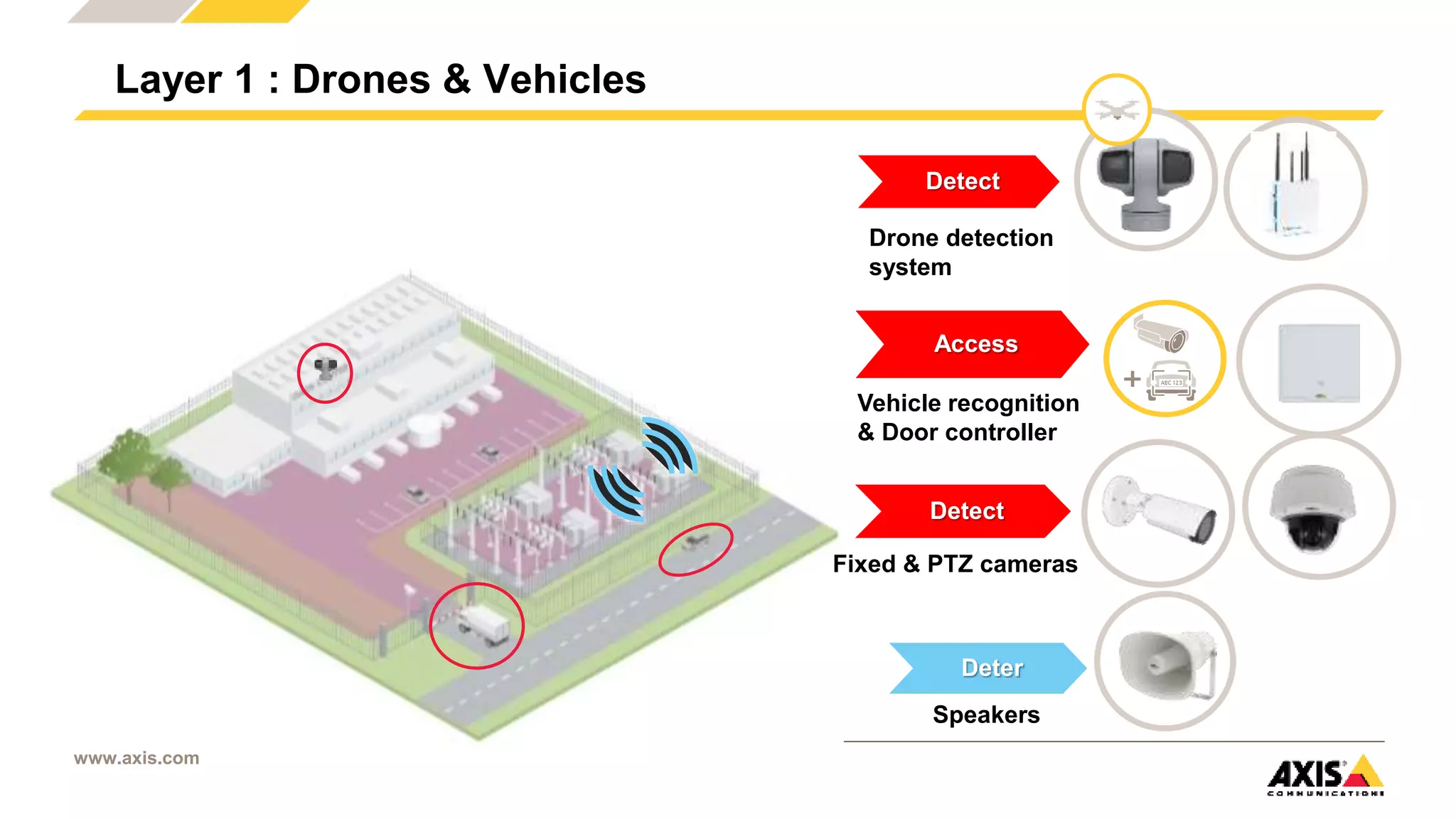www.axis.com
Layer 1 : Drones & Vehicles
Deter
Speakers
Detect
Fixed & PTZ cameras
Access
Vehicle recognition
& Door controller
Detect
Drone detection
system
 