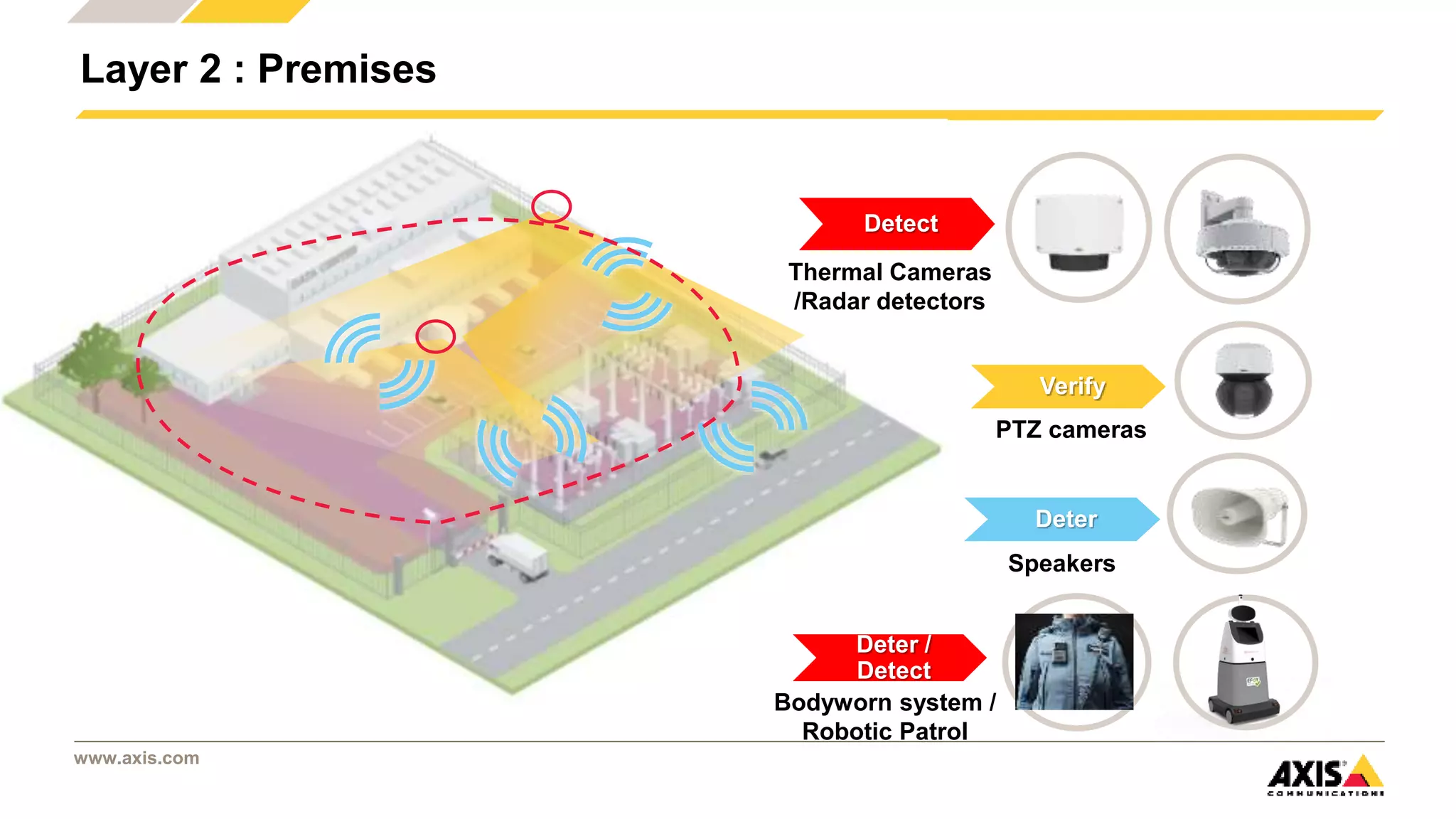 www.axis.com
Layer 2 : Premises
Verify
PTZ cameras
Deter
Speakers
Detect
Thermal Cameras
/Radar detectors
Deter /
Detect
Bodyworn system /
Robotic Patrol
 