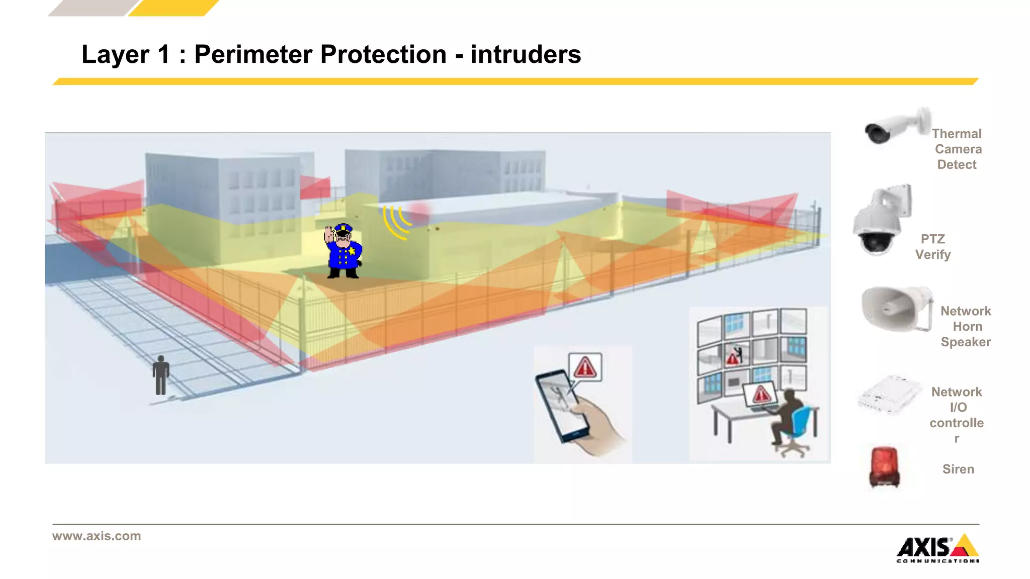 www.axis.com
Layer 1 : Perimeter Protection - intruders
Thermal
Camera
Detect
PTZ
Verify
Network
Horn
Speaker
Network
I/O
controlle
r
Siren
 