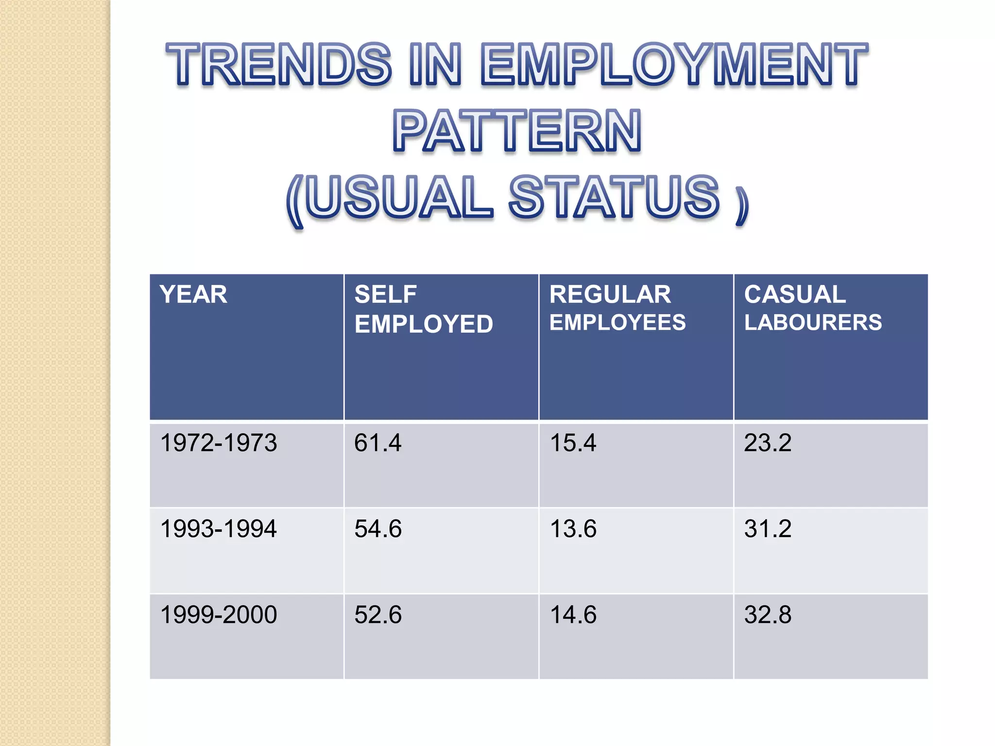 YEAR

SELF
EMPLOYED

REGULAR

CASUAL

EMPLOYEES

LABOURERS

1972-1973

61.4

15.4

23.2

1993-1994

54.6

13.6

31.2

1999-2000

52.6

14.6

32.8

 
