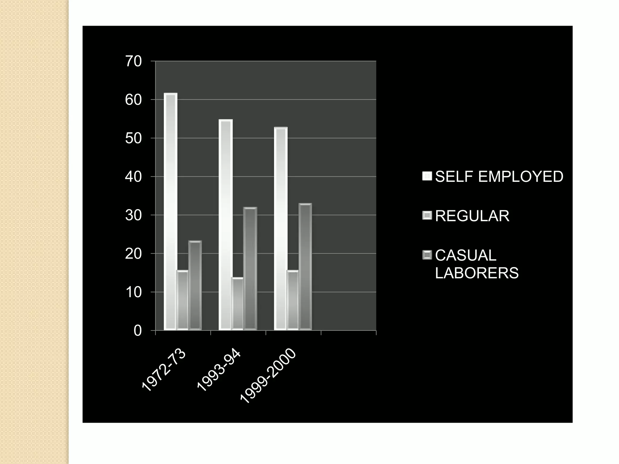 70
60
50
40

SELF EMPLOYED

30

REGULAR

20

CASUAL
LABORERS

10

0

 