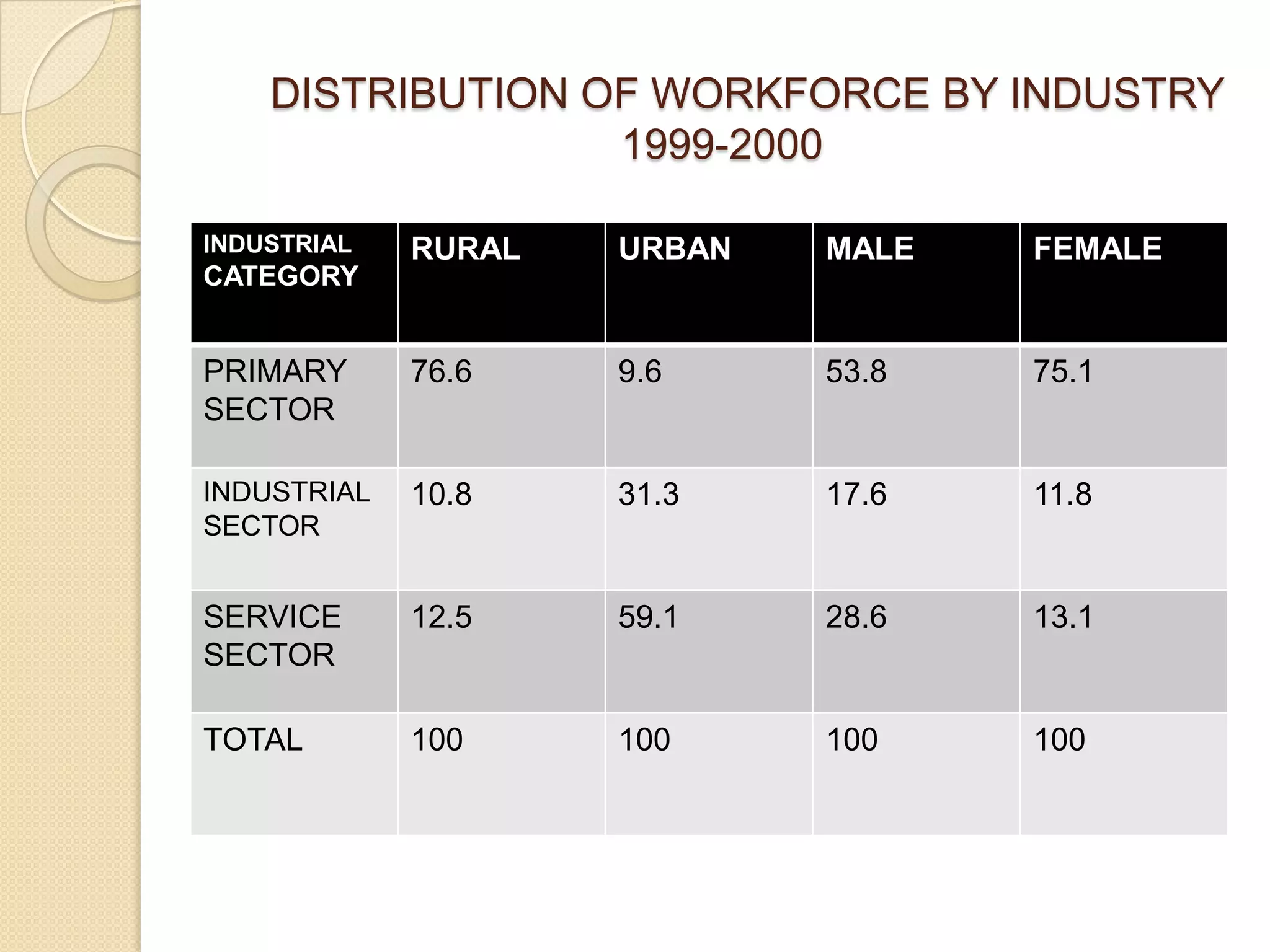 DISTRIBUTION OF WORKFORCE BY INDUSTRY
1999-2000
INDUSTRIAL

RURAL

URBAN

MALE

FEMALE

PRIMARY
SECTOR

76.6

9.6

53.8

75.1

INDUSTRIAL
SECTOR

10.8

31.3

17.6

11.8

SERVICE
SECTOR

12.5

59.1

28.6

13.1

TOTAL

100

100

100

100

CATEGORY

 
