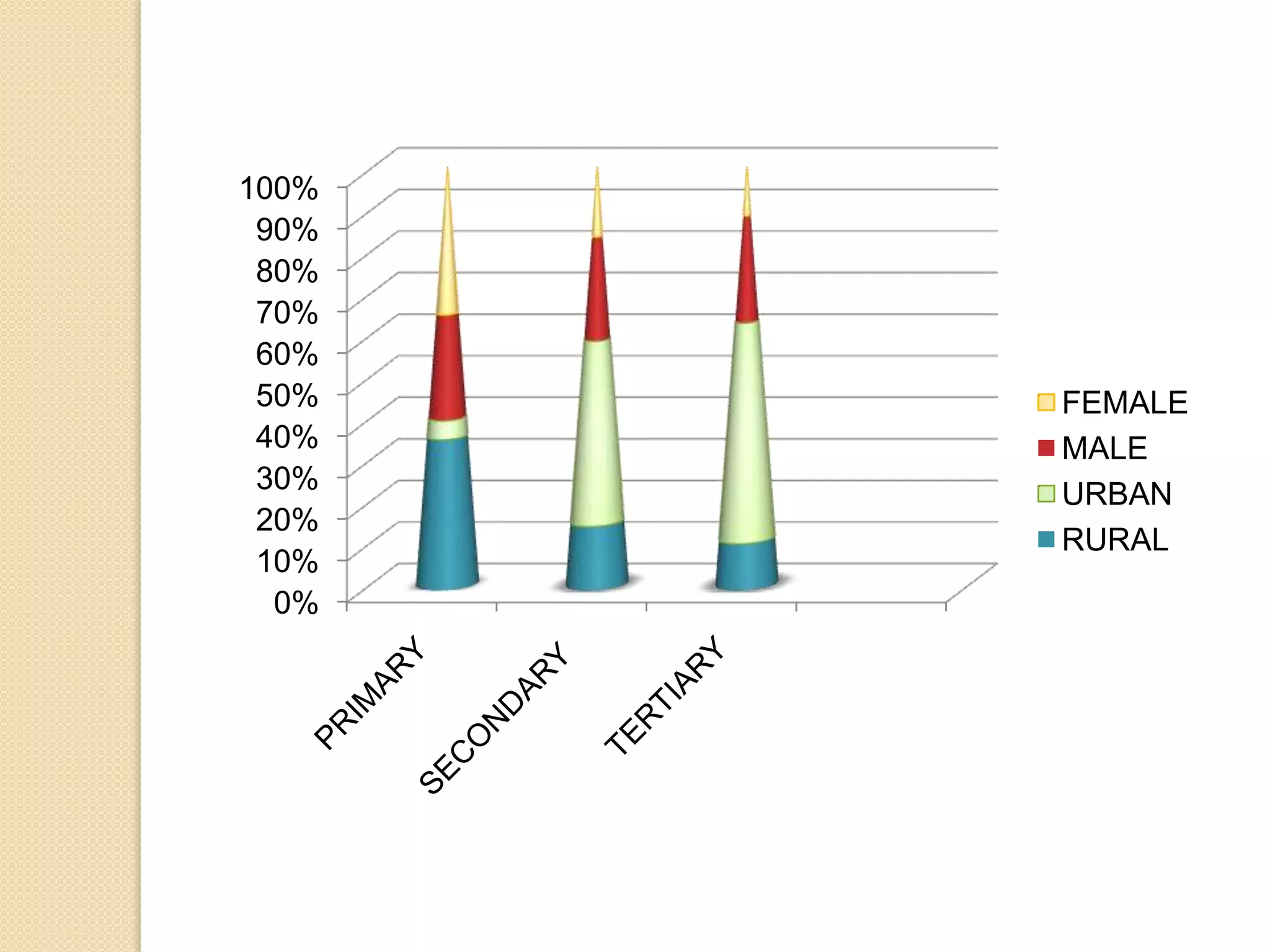100%
90%
80%
70%
60%
50%
40%
30%
20%
10%
0%

FEMALE
MALE
URBAN
RURAL

 