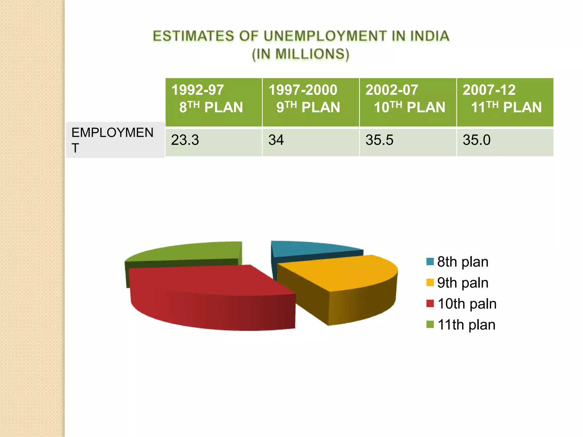 1992-97
8TH PLAN
EMPLOYMEN
T

1997-2000
9TH PLAN

2002-07
10TH PLAN

2007-12
11TH PLAN

23.3

34

35.5

35.0

8th plan
9th paln
10th paln
11th plan

 