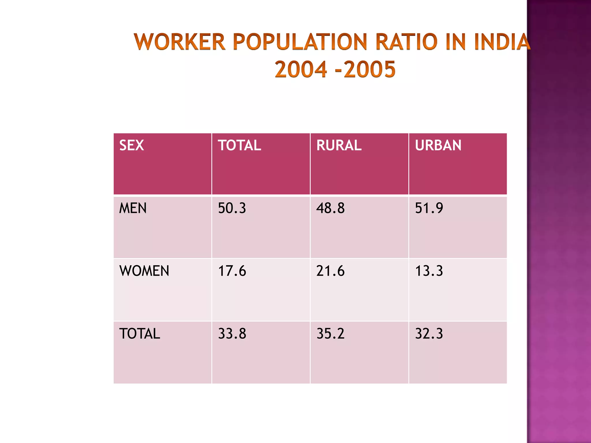 SEX

TOTAL

RURAL

URBAN

MEN

50.3

48.8

51.9

WOMEN

17.6

21.6

13.3

TOTAL

33.8

35.2

32.3

 
