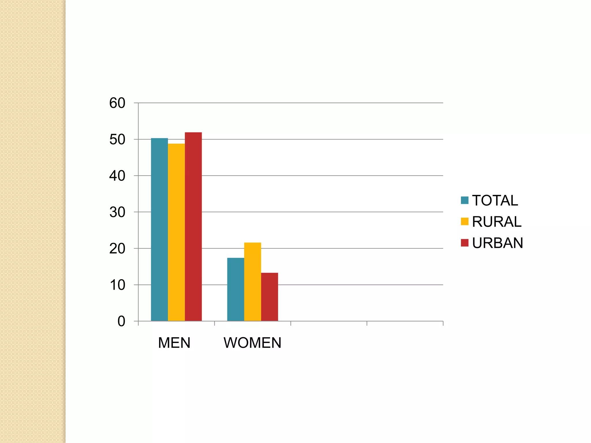 60
50
40

TOTAL
RURAL
URBAN

30
20
10
0
MEN

WOMEN

 