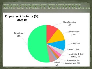Employment in INDIA