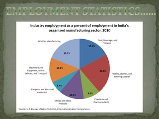 Employment in INDIA