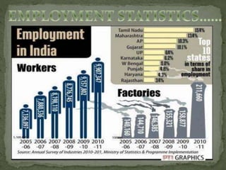 Employment in INDIA