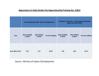 Employment and Skill Development in the 12th Plan (2012 - 2017) | PDF
