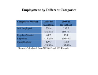 Employment and Skill Development in the 12th Plan (2012 - 2017) | PDF