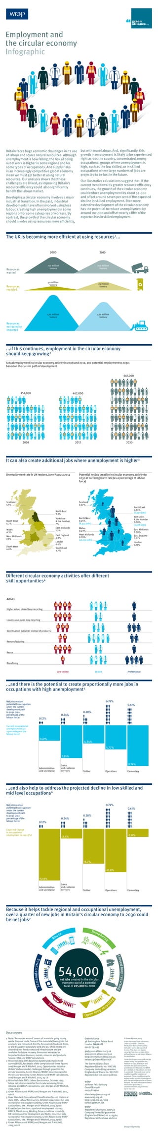 Britain faces huge economic challenges in its use
of labour and scarce natural resources. Although
unemployment is now falling, the risk of being
out of work is higher in some regions and for
some types of occupations. And supply risks
in an increasingly competitive global economy
mean we must get better at using natural
resources. Our analysis shows that these
challenges are linked, as improving Britain’s
resource efficiency could also significantly
benefit the labour market.
Developing a circular economy involves a major
industrial transition. In the past, industrial
developments have often involved using less
labour, creating high unemployment in some
regions or for some categories of workers. By
contrast, the growth of the circular economy
should involve using resources more efficiently,
but with more labour. And, significantly, this
growth in employment is likely to be experienced
right across the country, concentrated among
occupational groups where unemployment is
high, such as the low skilled, or in skilled
occupations where large numbers of jobs are
projected to be lost in the future.
Our illustrative calculations suggest that, if the
current trend towards greater resource efficiency
continues, the growth of the circular economy
could reduce unemployment by about 54,000
and offset around seven per cent of the expected
decline in skilled employment. Even more
extensive development of the circular economy
has the potential to reduce unemployment by
around 102,000 and offset nearly a fifth ofthe
expectedlossinskilledemployment.
The UK is becoming more efficient at using resources1
...
Employment and
the circular economy
Infographic
...if this continues, employment in the circular economy
should keep growing2
It can also create additional jobs where unemployment is higher3
...and there is the potential to create proportionally more jobs in
occupations with high unemployment5
...and also help to address the projected decline in low skilled and
mid level occupations6
Because it helps tackle regional and occupational unemployment,
over a quarter of new jobs in Britain’s circular economy to 2030 could
be net jobs7
Different circular economy activities offer different
skill opportunities4
2000 2010
520 million
tonnes
420 million
tonnes
50 million
tonnes
Resources
wasted
Resources
recycled
Resources
extracted or
imported
115 million
tonnes
210 million
tonnes
160 million
tonnes
Actual employment in circular economy activity in 2008 and 2012, and potential employment to 2030,
based on the current path of development
2008 2012 2030
452,000 462,000
667,000
Unemployment rate in UK regions, June-August 2014 Potential net job creation in circular economy activity to
2030 at current growth rate (as a percentage of labour
force)
Scotland
5.5%
East England
4.9%
London
6.6%
East Midlands
5.5%
Yorkshire
& the Humber
7%
West Midlands
7.5%
Wales
6.5%
North West
6.7%
North East
9.3%
South East
4.7%
South West
4.6%
Scotland
0.07%
West Midlands
0.39%
(10,659 jobs)
Wales
0.23%
North West
0.24%
(8,474 jobs)
East England
0.01%
London
0.12%
East Midlands
0.08%
Yorkshire
& the Humber
0.30%
(7,978 jobs)
North East
0.54%
(6,948 jobs)
Current occupational
unemployment (as
a percentage of the
labour force)
Expected change
in occupational
employment to 2022 (%)
Net job creation
potential by occupation
under the current
development path
to 2030 (as a
percentage of the
labour force)
Net job creation
potential by occupation
under the current
development path
to 2030 (as a
percentage of the
labour force)
3.69%
7.85%
5.77%
9.74%
4.34%
0.12%
0.28%
0.24%
0.74%
0.61%
Administration
and secretarial Skilled
Sales
and customer
services Operatives Elementary
Administration
and secretarial Skilled
Sales
and customer
services Operatives Elementary
0.12%
0.28%
0.24%
0.74%
0.61%
-12.9%
-8.7%
-2.4%
-10.8%
-2.0%
Current occupational
unemployment (as
a percentage of the
labour force)
Expected change
in occupational
employment to 2022 (%)
Net job creation
potential by occupation
under the current
development path
to 2030 (as a
percentage of the
labour force)
Net job creation
potential by occupation
under the current
development path
to 2030 (as a
percentage of the
labour force)
3.69%
7.85%
5.77%
9.74%
4.34%
0.12%
0.28%
0.24%
0.74%
0.61%
Administration
and secretarial Skilled
Sales
and customer
services Operatives Elementary
Administration
and secretarial Skilled
Sales
and customer
services Operatives Elementary
0.12%
0.28%
0.24%
0.74%
0.61%
-12.9%
-8.7%
-2.4%
-10.8%
-2.0%
Higher value, closed loop recycling
Lower value, open loop recycling
Servitisation (services instead of products)
Remanufacturing
Reuse
Activity
Bioreﬁning
Low skilled Skilled Professional
Designed by Howdy
54,000
Servitisation
Reuse
Open loop recyc
ling
Remanufacturing
Closedlooprecycling
Bioreﬁning
net jobs created in the circular
economy out of a potential
total of 205,000 to 2030
© Green Alliance, 2015
Green Alliance’s work is licensed
under a Creative Commons
Attribution-Noncommercial-No
derivative works 3.0 unported
licence.This does not replace
copyright but gives certain rights
without having to ask Green Alliance
for permission.
Under this licence, our work may be
shared freely.This provides the
freedom to copy, distribute and
transmit this work on to others,
provided Green Alliance andWRAP
are credited as the authors and text
is unaltered.This work must not be
resold or used for commercial
purposes.These conditions can be
waived under certain circumstances
with the written permission of Green
Alliance. For more information about
this licence go to http://
creativecommons.org/licenses/
by-nc-nd/3.0/
Data sources
1	Note: ‘Resources wasted’ covers all materials going to any
waste disposal route. Some of the materials flowing into the
economy are consumed directly, for example food and drink,
or are dissipative outputs to land and air, while others are
absorbed into fixed assets and infrastructure and are
available for future recovery. Resources extracted or
imported include biomass, metals, minerals and products.
Source: ONS and WRAP calculations
2	Historical data: ONS Business register and employment
survey (BRES), for details of the compilation of these figures
see J Morgan and P Mitchell, 2015, Opportunities to tackle
Britain’s labour market challenges through growth in the
circular economy, Green Alliance/WRAP; future scenario for
the circular economy: Green Alliance and WRAP calculations,
see J Morgan and P Mitchell, 2015, op cit
3	Historical data: ONS, Labour force survey, October 2014;
future net jobs scenario for the circular economy, Green
Alliance and WRAP calculations, see J Morgan and P Mitchell,
2015, op cit
4	Green Alliance and WRAP, see J Morgan and P Mitchell, 2015,
op cit
5	Uses Standard Occupational Classification (2010). Historical
data: ONS, Labour force survey, October 2014; future net jobs
scenario for the circular economy, Green Alliance and WRAP
calculations, see J Morgan and P Mitchell, 2015, op cit
6	Expected decline in occupational employment to 2022:
UKCES, March 2014, Working futures, evidence report 83,
UK Commission for Employment and Skills; future net jobs
scenario for the circular economy, Green Alliance and WRAP
calculations, see J Morgan and P Mitchell, 2015, op cit
7	Green Alliance and WRAP, see J Morgan and P Mitchell,
2015, op cit
Green Alliance
36 Buckingham Palace Road
London SW1W 0RE
020 7233 7433
ga@green-alliance.org.uk
www.green-alliance.org.uk
blog: greenallianceblog.org.uk
twitter: @GreenAllianceUK
The Green Alliance Trust
Registered charity no. 1045395
Company limited by guarantee
(England and Wales) no. 3037633
Registered at the above address
WRAP
21 Horse Fair, Banbury
Oxon OX16 0AH
01295 819900
aboutwrap@wrap.org.uk
www.wrap.org.uk
blog: wrap.org.uk/blog
twitter:@WRAP_UK
WRAP
Registered charity no. 1159512
Company limited by guarantee
(England and Wales) no. 4125764
Registered at the above address
 