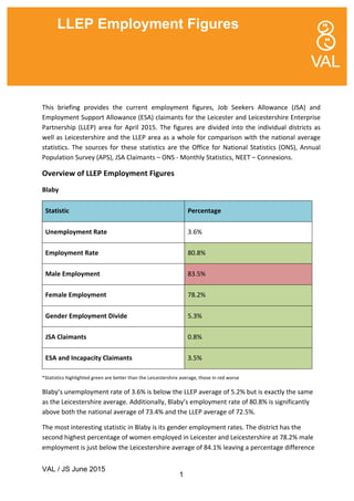 VAL / JS June 2015
1
	
  
This	
   briefing	
   provides	
   the	
   current	
   employment	
   figures,	
   Job	
   Seekers	
   Allowance	
   (JSA)	
   and	
  
Employment	
  Support	
  Allowance	
  (ESA)	
  claimants	
  for	
  the	
  Leicester	
  and	
  Leicestershire	
  Enterprise	
  
Partnership	
  (LLEP)	
  area	
  for	
  April	
  2015.	
  The	
  figures	
  are	
  divided	
  into	
  the	
  individual	
  districts	
  as	
  
well	
  as	
  Leicestershire	
  and	
  the	
  LLEP	
  area	
  as	
  a	
  whole	
  for	
  comparison	
  with	
  the	
  national	
  average	
  
statistics.	
  The	
  sources	
  for	
  these	
  statistics	
  are	
  the	
  Office	
  for	
  National	
  Statistics	
  (ONS),	
  Annual	
  
Population	
  Survey	
  (APS),	
  JSA	
  Claimants	
  –	
  ONS	
  -­‐	
  Monthly	
  Statistics,	
  NEET	
  –	
  Connexions.	
  
Overview	
  of	
  LLEP	
  Employment	
  Figures	
  
Blaby	
  
Statistic	
   Percentage	
  
Unemployment	
  Rate	
   3.6%	
  
Employment	
  Rate	
   80.8%	
  
Male	
  Employment	
   83.5%	
  
Female	
  Employment	
   78.2%	
  
Gender	
  Employment	
  Divide	
   5.3%	
  
JSA	
  Claimants	
   0.8%	
  
ESA	
  and	
  Incapacity	
  Claimants	
   3.5%	
  
*Statistics	
  highlighted	
  green	
  are	
  better	
  than	
  the	
  Leicestershire	
  average,	
  those	
  in	
  red	
  worse	
  
Blaby’s	
  unemployment	
  rate	
  of	
  3.6%	
  is	
  below	
  the	
  LLEP	
  average	
  of	
  5.2%	
  but	
  is	
  exactly	
  the	
  same	
  
as	
  the	
  Leicestershire	
  average.	
  Additionally,	
  Blaby’s	
  employment	
  rate	
  of	
  80.8%	
  is	
  significantly	
  
above	
  both	
  the	
  national	
  average	
  of	
  73.4%	
  and	
  the	
  LLEP	
  average	
  of	
  72.5%.	
  	
  
The	
  most	
  interesting	
  statistic	
  in	
  Blaby	
  is	
  its	
  gender	
  employment	
  rates.	
  The	
  district	
  has	
  the	
  
second	
  highest	
  percentage	
  of	
  women	
  employed	
  in	
  Leicester	
  and	
  Leicestershire	
  at	
  78.2%	
  male	
  
employment	
  is	
  just	
  below	
  the	
  Leicestershire	
  average	
  of	
  84.1%	
  leaving	
  a	
  percentage	
  difference	
  
LLEP Employment Figures
 