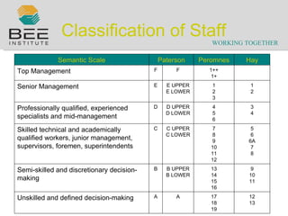 Classification of Staff Semantic Scale Paterson Peromnes Hay Top Management F F 1++ 1+ Senior Management E E UPPER E LOWER 1 2 3 1 2 Professionally qualified, experienced specialists and mid-management D D UPPER D LOWER 4 5 6 3 4 Skilled technical and academically qualified workers, junior management, supervisors, foremen, superintendents C C UPPER C LOWER 7 8 9 10 11 12 5 6 6A 7 8 Semi-skilled and discretionary decision - making B B UPPER B LOWER 13 14 15 16 9 10 11 Unskilled and defined decision - making A A 17 18 19 12 13 