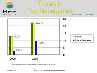 Trends in  Top Management UCT GRADUATE SCHOOL OF BUSINESS: BREAKWATER MONITOR 12.7% 22.2% 2.4% 9.5% 