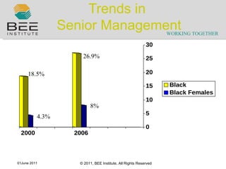 Trends in  Senior Management 18.5% 26.9% 4.3% 8% 