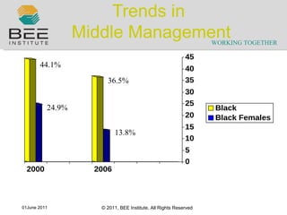 Trends in  Middle Management 44.1% 36.5% 24.9% 13.8% 